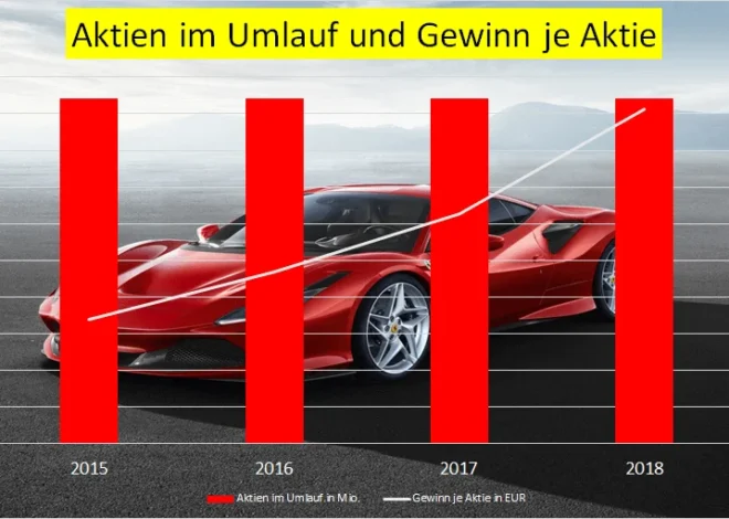 Ferrari Aktie – Analyse, Geschichte, Chancen, Risiken und Zukunftsaussichten für Anleger