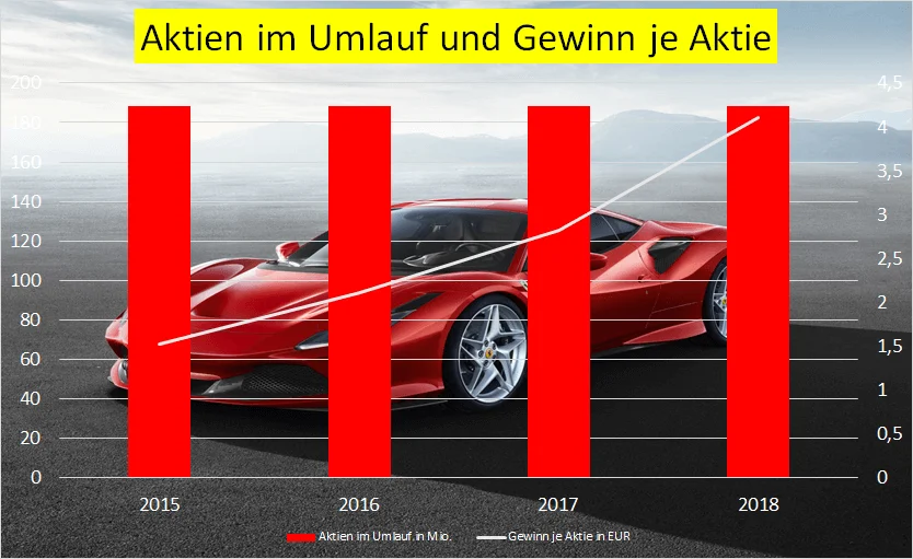Ferrari Aktie – Analyse, Geschichte, Chancen, Risiken und Zukunftsaussichten für Anleger